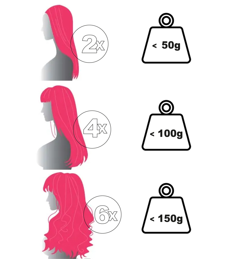 Illustration indiquant le nombre de paquets d’extensions nécessaires selon le volume désiré : 2x pour un effet léger, 4x pour plus de densité, 6x pour un volume complet avec des boucles